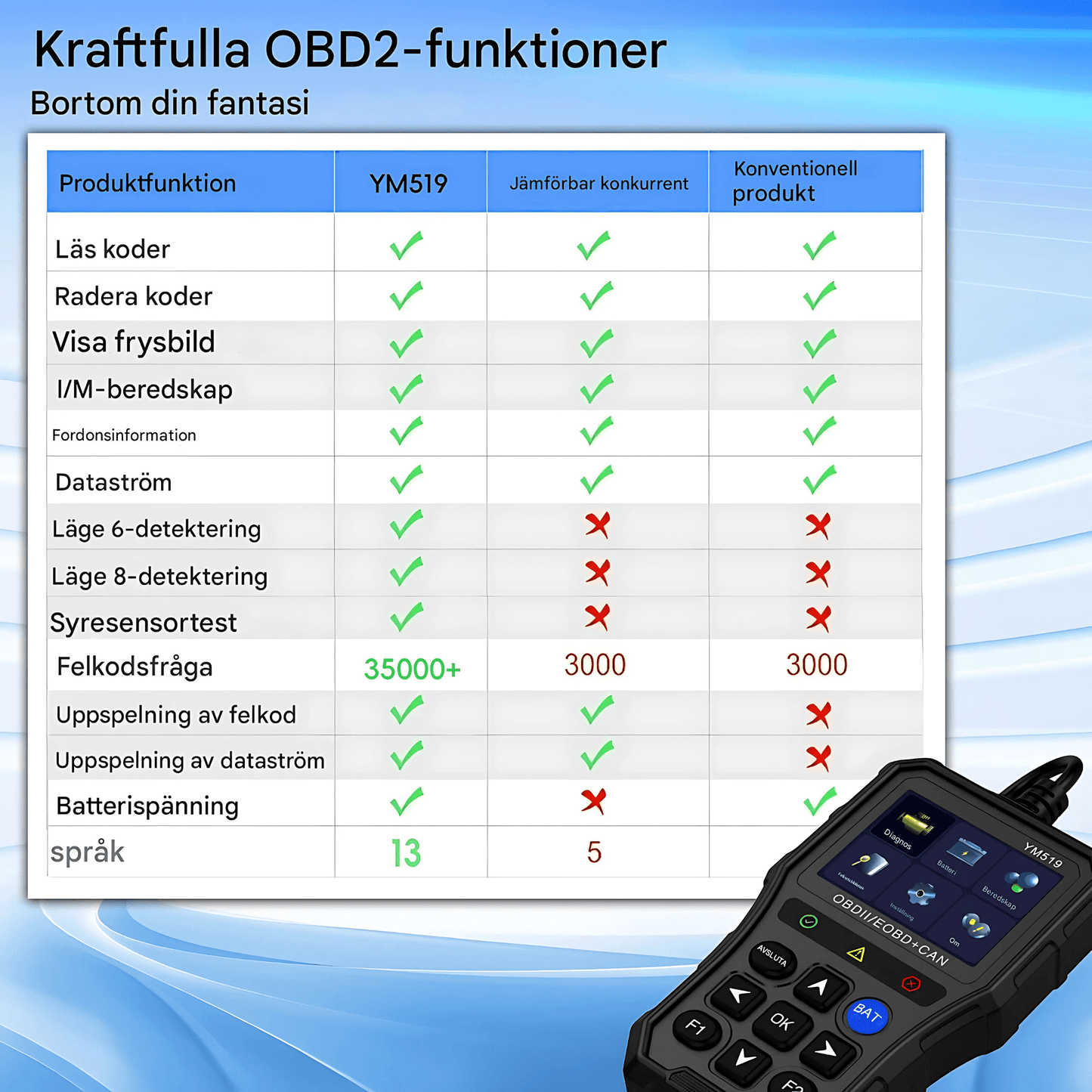 ScanNova - YM519 ProCheck | OBD2 Bilscanner med Batteritest, Felkodsläsare och Realtidsdata